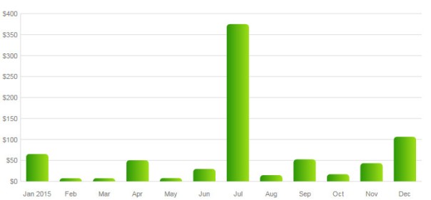 2015-graph